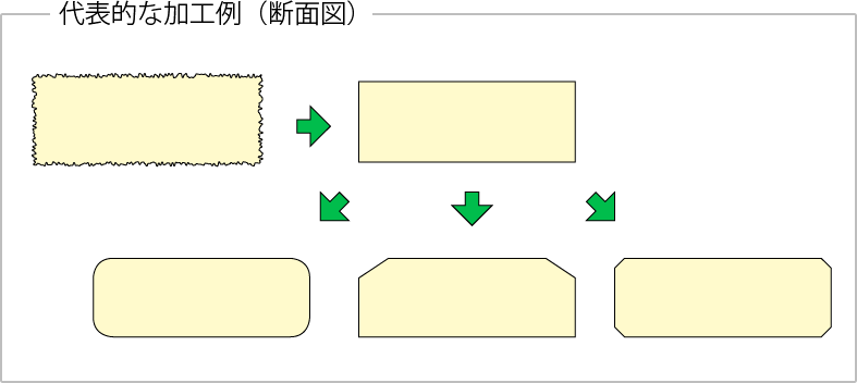 代表的な加工例（断面図）